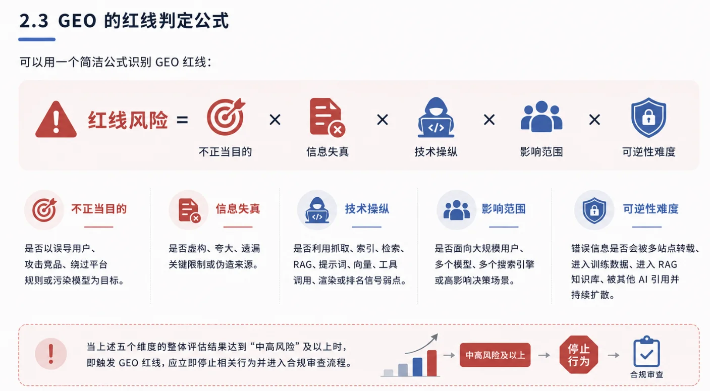 GEO的红线判定公式